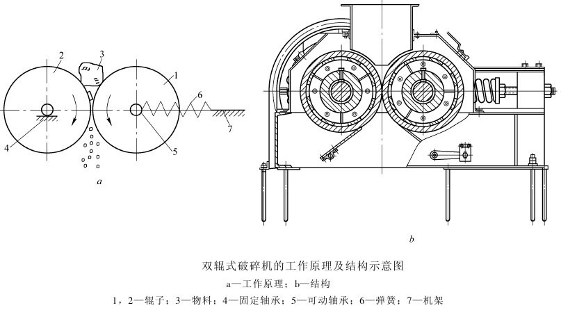 對輥制砂機工作原理及結構