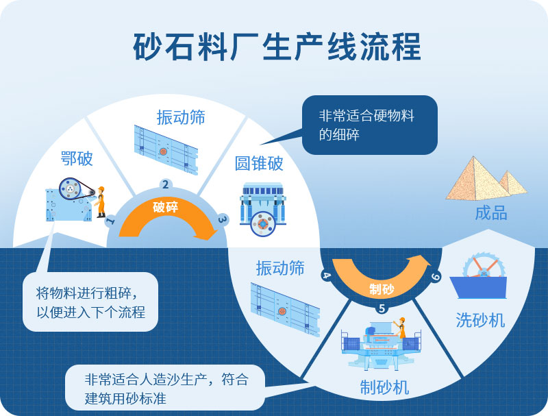 石英石制砂生產流程工藝 石英石制砂生產流程工藝