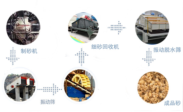 洗砂生產流程