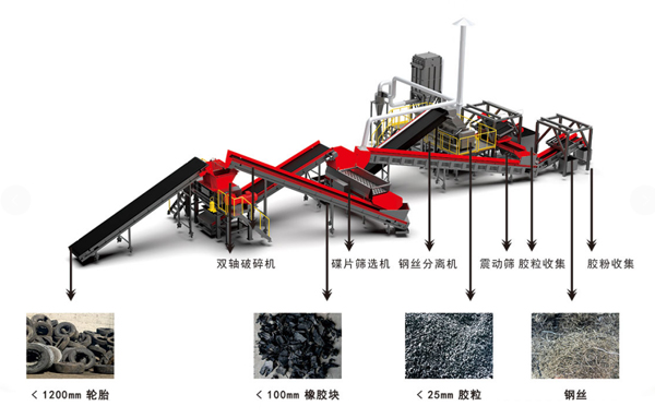 輪胎回收生產線